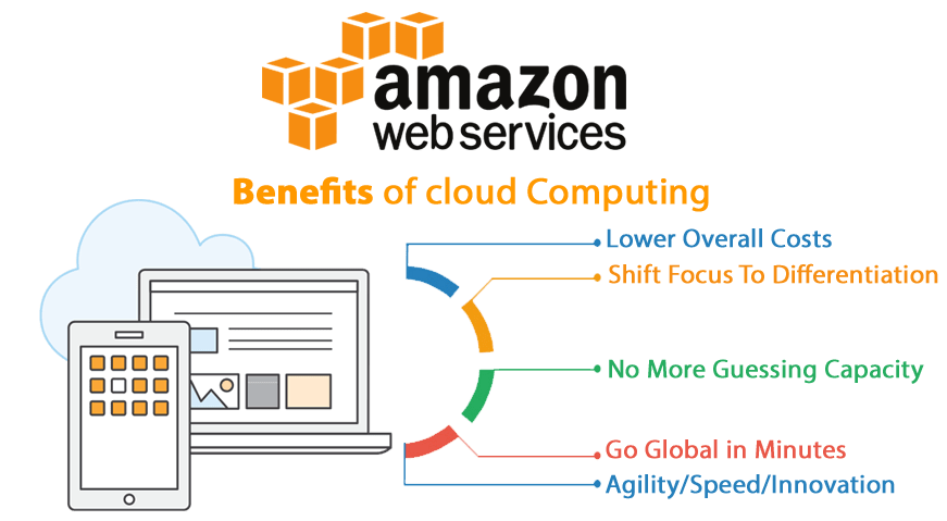 AWS CLOUD MIGRATION - Aws cloud Migration Company